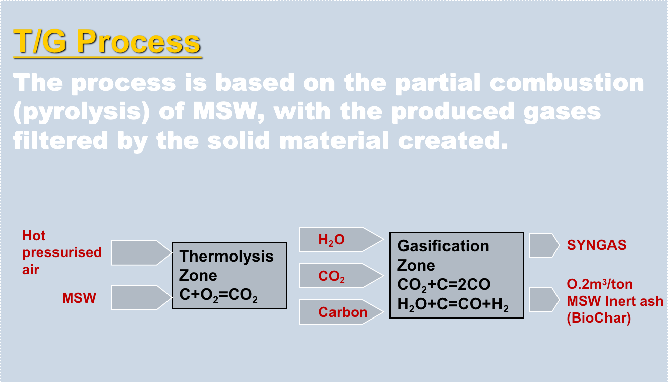 Products of Thermolysis / Gasification