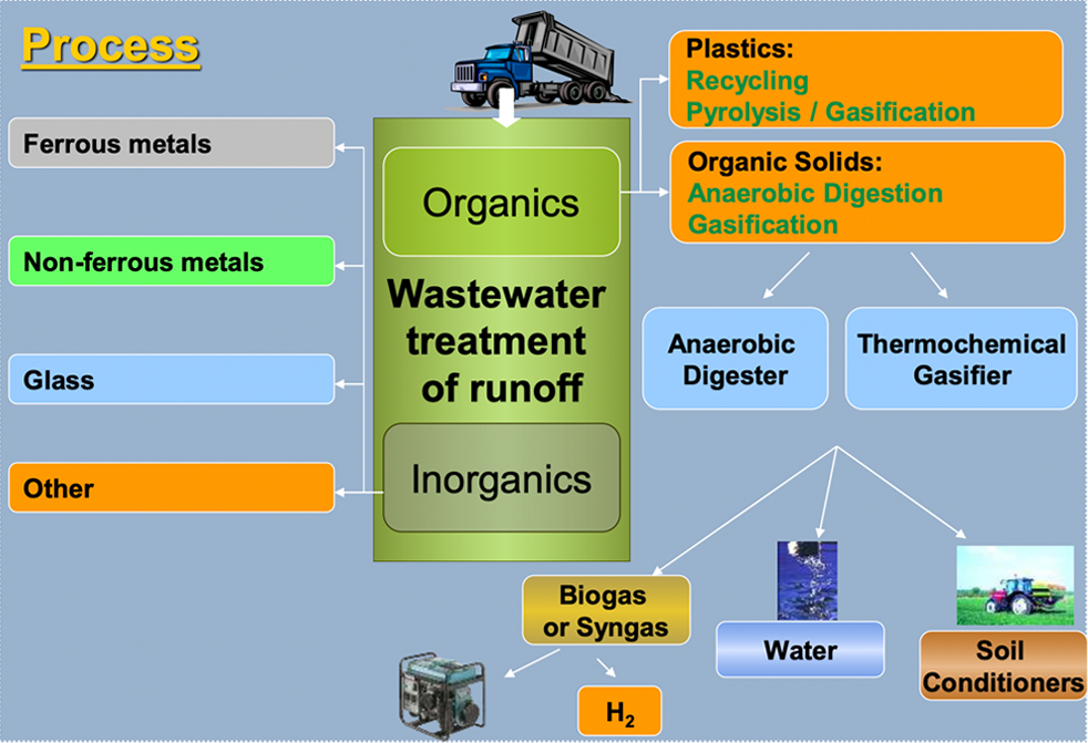 Green fuels/energy